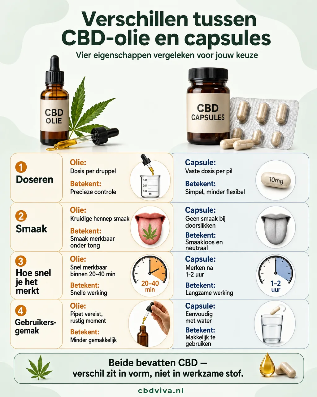 Vergelijking tussen CBD-olie en CBD-capsule op vier punten